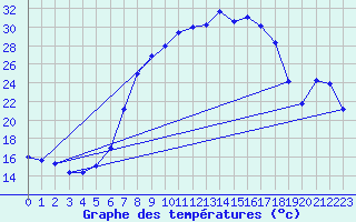 Courbe de tempratures pour Donauwoerth-Osterwei.