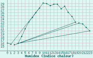 Courbe de l'humidex pour Nurmijrvi Geofys Observatorio,