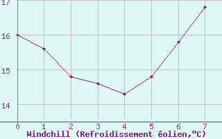 Courbe du refroidissement olien pour Bamberg