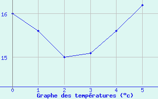 Courbe de tempratures pour Vinga