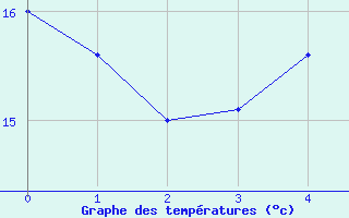 Courbe de tempratures pour Vinga