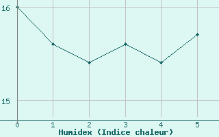 Courbe de l'humidex pour Waltrop-Abdinghof