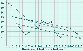 Courbe de l'humidex pour Usti Nad Orlici