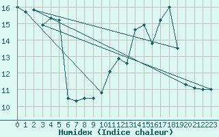 Courbe de l'humidex pour Tauxigny (37)