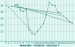 Courbe de l'humidex pour Villarzel (Sw)