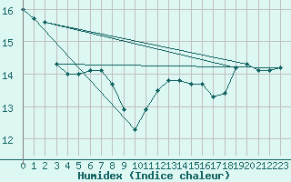 Courbe de l'humidex pour Cap Bar (66)