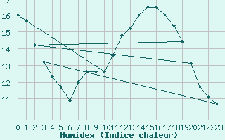 Courbe de l'humidex pour Six-Fours (83)