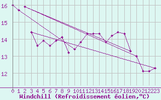 Courbe du refroidissement olien pour Dornbirn