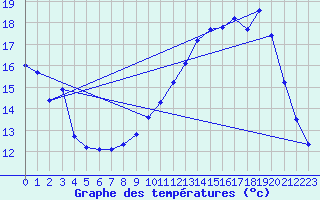 Courbe de tempratures pour Herserange (54)