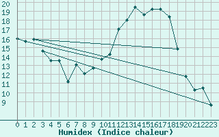 Courbe de l'humidex pour Orlans (45)