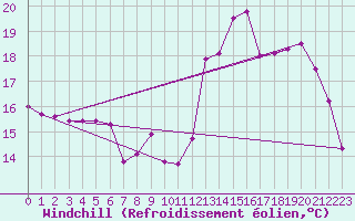 Courbe du refroidissement olien pour Droue-sur-Drouette (28)