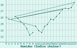 Courbe de l'humidex pour Saint Catherine's Point