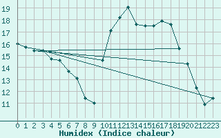 Courbe de l'humidex pour Montauban (82)