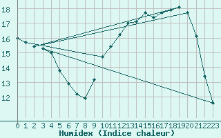 Courbe de l'humidex pour Cazaux (33)