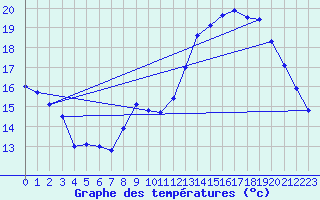 Courbe de tempratures pour Verges (Esp)