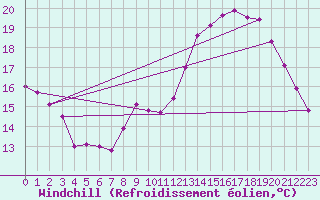 Courbe du refroidissement olien pour Verges (Esp)