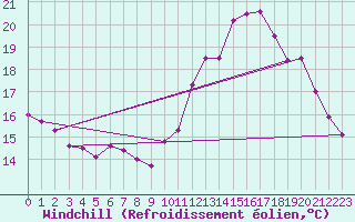 Courbe du refroidissement olien pour Dijon / Longvic (21)