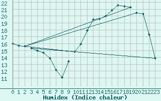 Courbe de l'humidex pour Cernay (86)