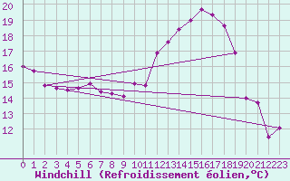 Courbe du refroidissement olien pour Le Bourget (93)
