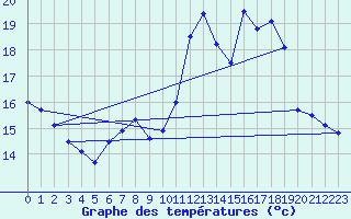 Courbe de tempratures pour Shoream (UK)