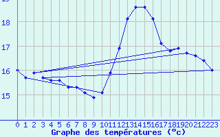 Courbe de tempratures pour Cap de la Hve (76)