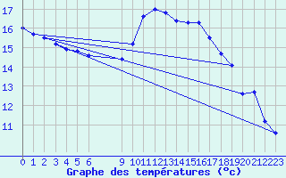 Courbe de tempratures pour Roujan (34)