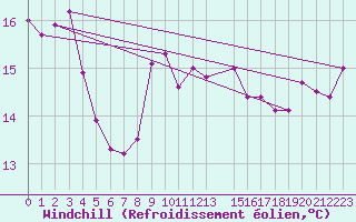 Courbe du refroidissement olien pour Cap Corse (2B)