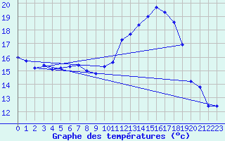 Courbe de tempratures pour Le Bourget (93)