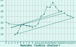 Courbe de l'humidex pour Breuillet (17)