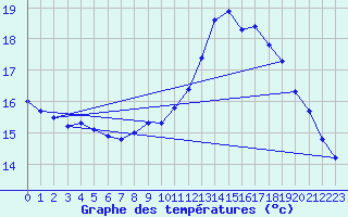 Courbe de tempratures pour Trgueux (22)