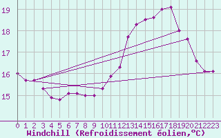 Courbe du refroidissement olien pour Cerisiers (89)