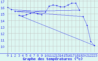 Courbe de tempratures pour Angliers (17)