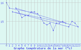 Courbe de temprature de la mer  pour le bateau DBBA