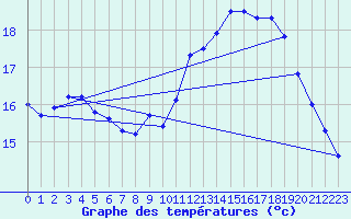 Courbe de tempratures pour Le Mesnil-Esnard (76)