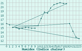 Courbe de l'humidex pour Treize-Vents (85)