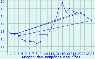 Courbe de tempratures pour Le Mesnil-Esnard (76)