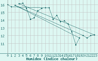 Courbe de l'humidex pour Cabo Vilan