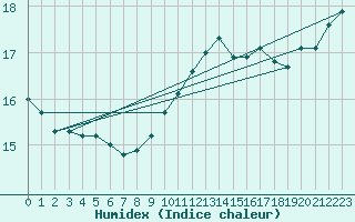 Courbe de l'humidex pour Viana Do Castelo-Chafe