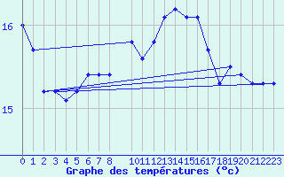 Courbe de tempratures pour Slatteroy Fyr