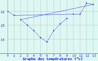 Courbe de tempratures pour Bergzabern, Bad