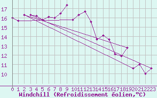 Courbe du refroidissement olien pour Bad Lippspringe