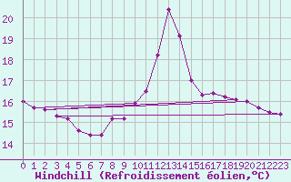 Courbe du refroidissement olien pour Crest (26)