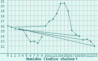 Courbe de l'humidex pour Biarritz (64)