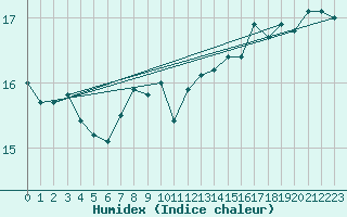 Courbe de l'humidex pour Skagsudde