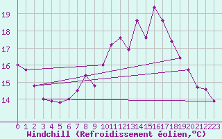 Courbe du refroidissement olien pour Aberporth