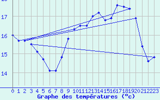 Courbe de tempratures pour Le Havre - Octeville (76)