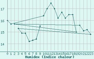 Courbe de l'humidex pour Treize-Vents (85)