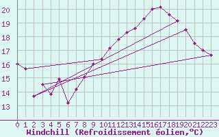 Courbe du refroidissement olien pour Caen (14)