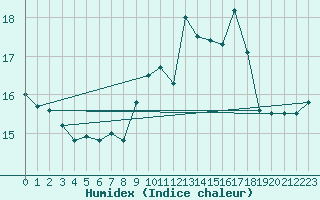 Courbe de l'humidex pour Sain-Bel (69)