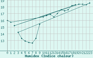 Courbe de l'humidex pour Gruissan (11)